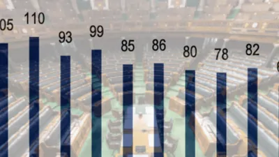 17th ls  fewest ever sittings among all full term lok sabhas  most bills passed in 2 weeks